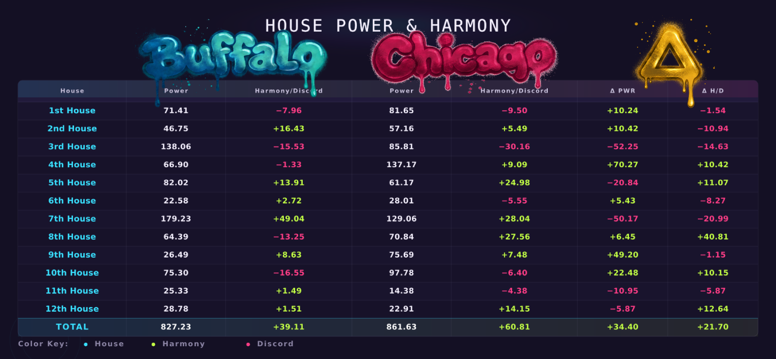 House Power and Harmony comparison table showing Buffalo natal values, Chicago relocated values, and the delta between them for all twelve houses